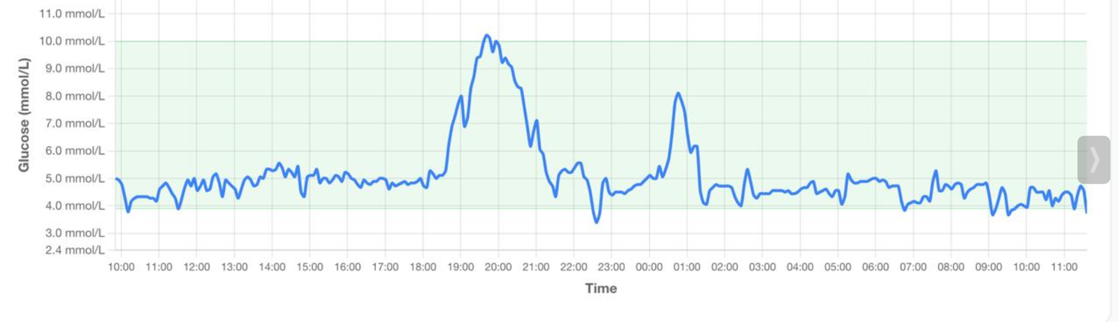 Continuous Glucose Monitoring Dashboard